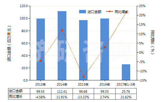 2013-2017年3月中國(guó)不論是否煅燒的高嶺土(HS25070010)進(jìn)口總額及增速統(tǒng)計(jì)
